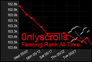 Total Graph of 0nlyscrolls