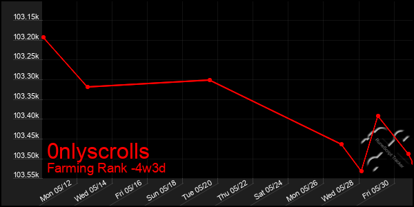 Last 31 Days Graph of 0nlyscrolls