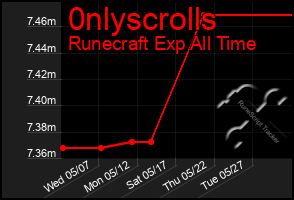 Total Graph of 0nlyscrolls