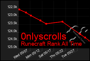 Total Graph of 0nlyscrolls