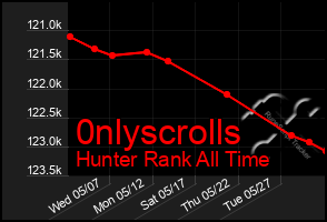 Total Graph of 0nlyscrolls