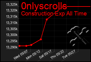 Total Graph of 0nlyscrolls