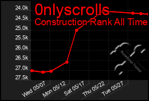 Total Graph of 0nlyscrolls