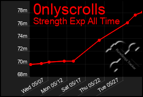 Total Graph of 0nlyscrolls