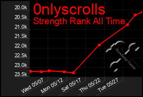 Total Graph of 0nlyscrolls