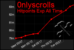 Total Graph of 0nlyscrolls