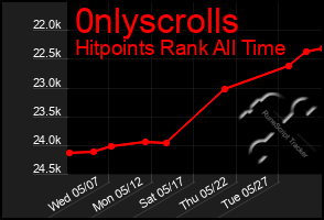 Total Graph of 0nlyscrolls