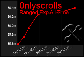 Total Graph of 0nlyscrolls