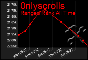 Total Graph of 0nlyscrolls