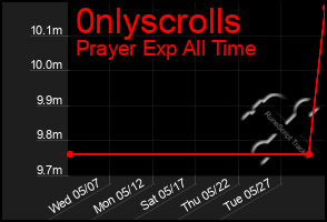 Total Graph of 0nlyscrolls
