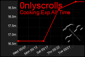 Total Graph of 0nlyscrolls