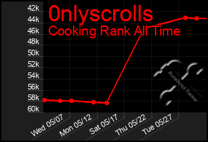 Total Graph of 0nlyscrolls