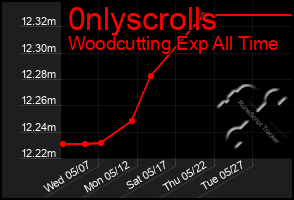 Total Graph of 0nlyscrolls