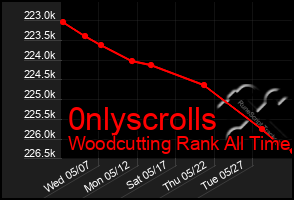 Total Graph of 0nlyscrolls