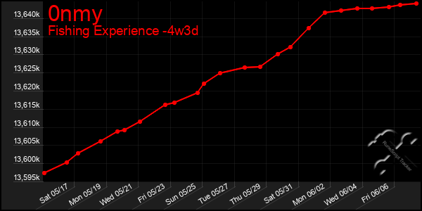 Last 31 Days Graph of 0nmy