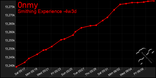 Last 31 Days Graph of 0nmy