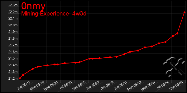 Last 31 Days Graph of 0nmy