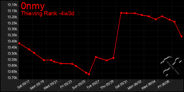 Last 31 Days Graph of 0nmy