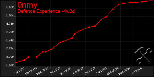 Last 31 Days Graph of 0nmy