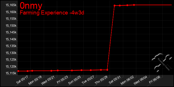 Last 31 Days Graph of 0nmy