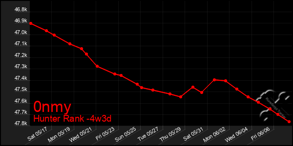 Last 31 Days Graph of 0nmy