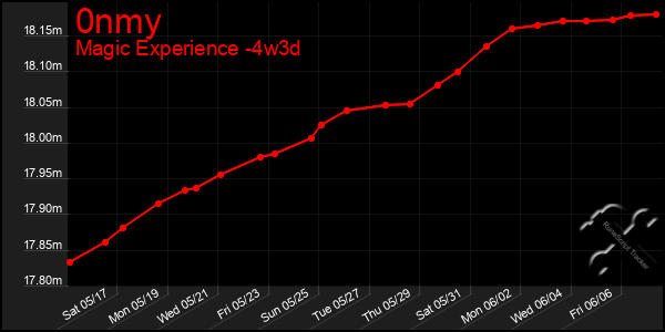 Last 31 Days Graph of 0nmy