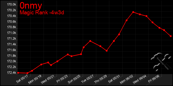 Last 31 Days Graph of 0nmy