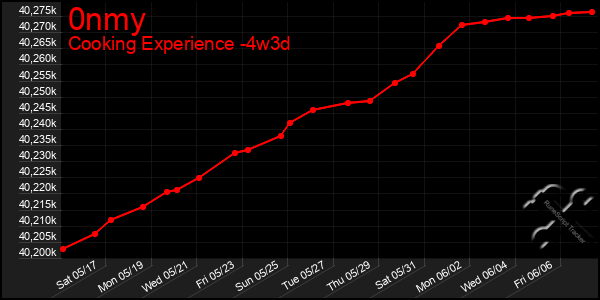 Last 31 Days Graph of 0nmy