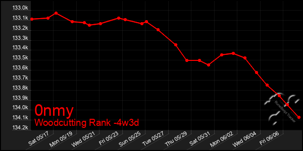 Last 31 Days Graph of 0nmy