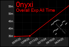 Total Graph of 0nyxi