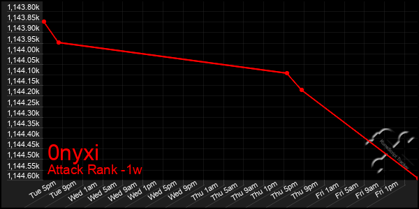 Last 7 Days Graph of 0nyxi