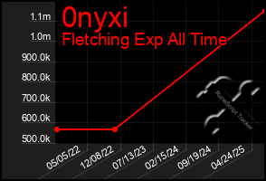 Total Graph of 0nyxi