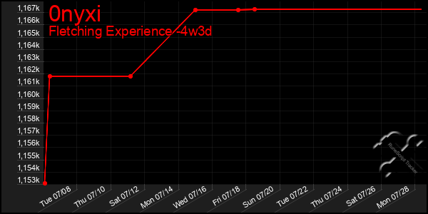 Last 31 Days Graph of 0nyxi