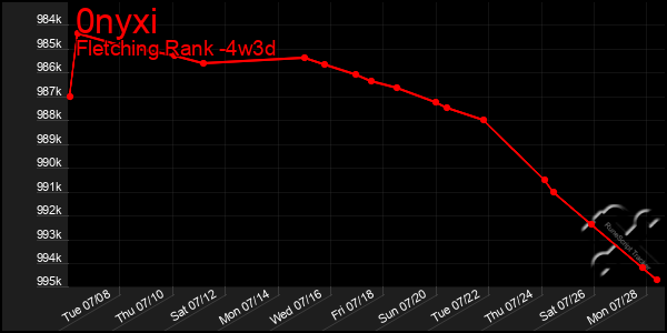 Last 31 Days Graph of 0nyxi