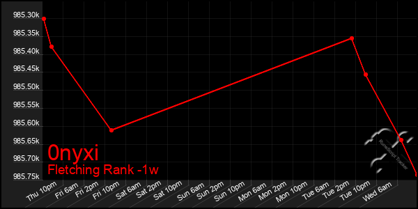 Last 7 Days Graph of 0nyxi