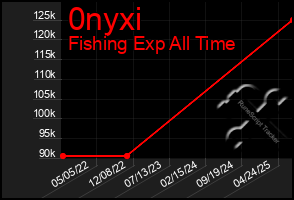 Total Graph of 0nyxi