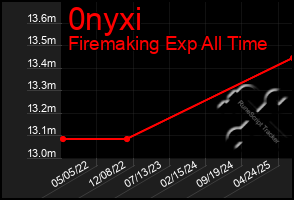 Total Graph of 0nyxi