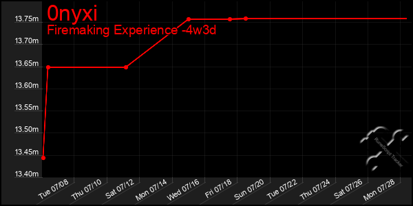 Last 31 Days Graph of 0nyxi