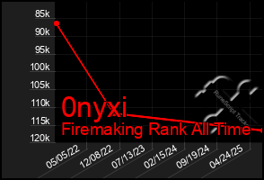 Total Graph of 0nyxi