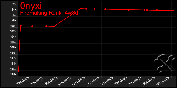 Last 31 Days Graph of 0nyxi