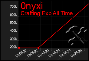 Total Graph of 0nyxi