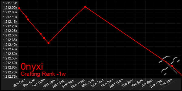 Last 7 Days Graph of 0nyxi