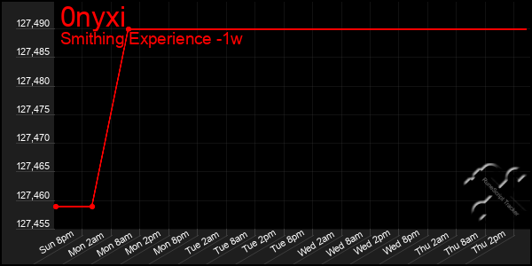 Last 7 Days Graph of 0nyxi