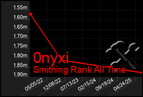 Total Graph of 0nyxi
