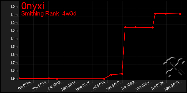 Last 31 Days Graph of 0nyxi