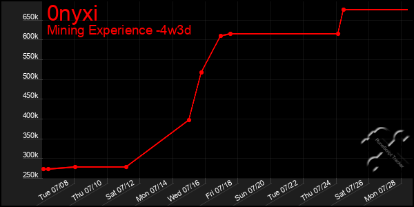 Last 31 Days Graph of 0nyxi