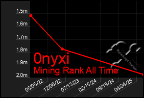 Total Graph of 0nyxi