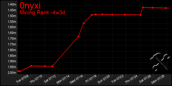 Last 31 Days Graph of 0nyxi