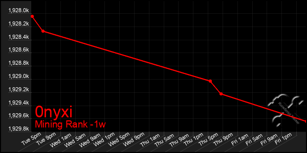 Last 7 Days Graph of 0nyxi