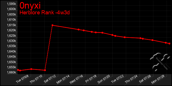Last 31 Days Graph of 0nyxi